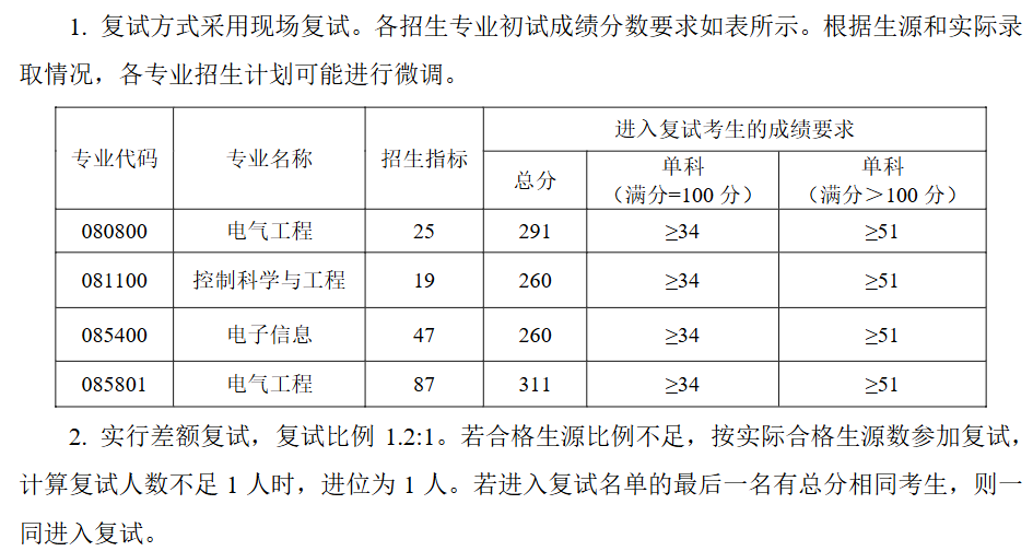 河南理工大学电气工程与自动化学院2025年考研分数线