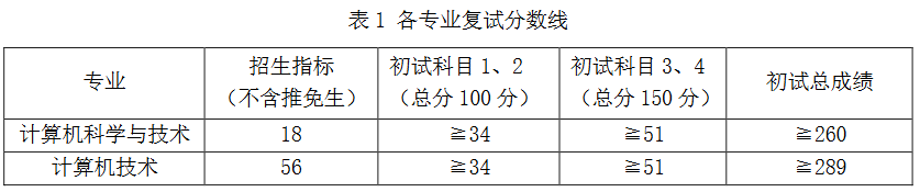 河南理工大学计算机科学与技术学院2025年考研分数线