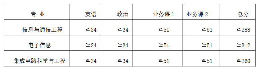 河南理工大学物电学院2025年考研分数线
