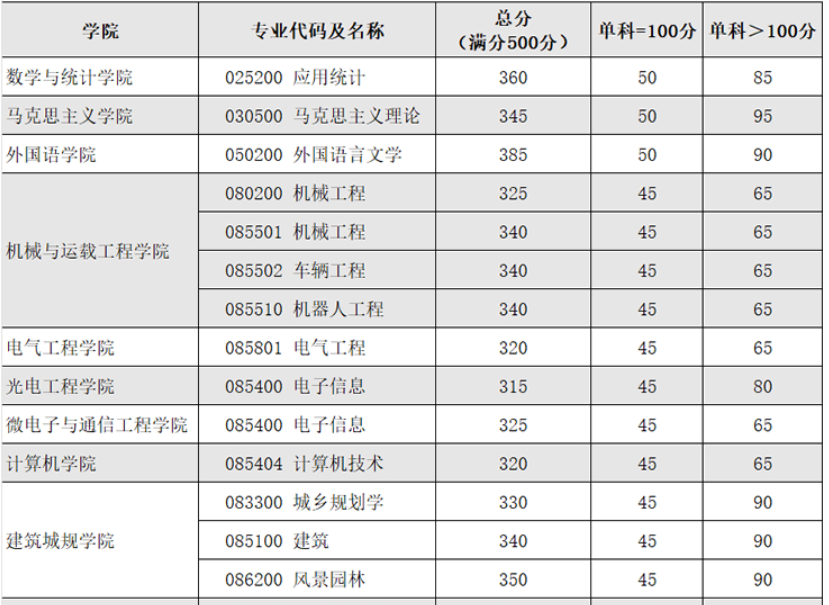 重庆大学2025年相关学院硕士研究生分数线(二次划线)