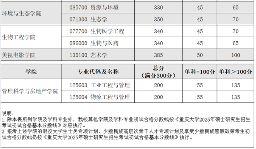 重庆大学2025年相关学院硕士研究生分数线(二次划线)