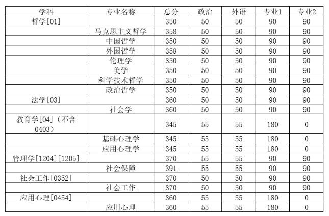 吉林大学2025年考研分数线:哲学社会学院