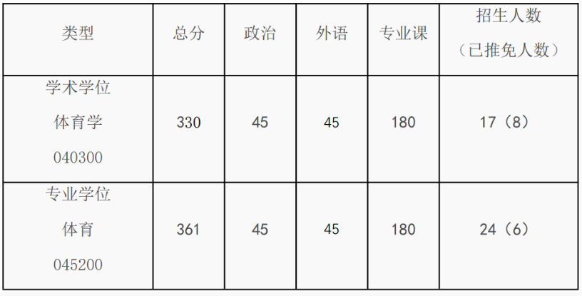 吉林大学体育学院2025年硕士研究生复试分数线