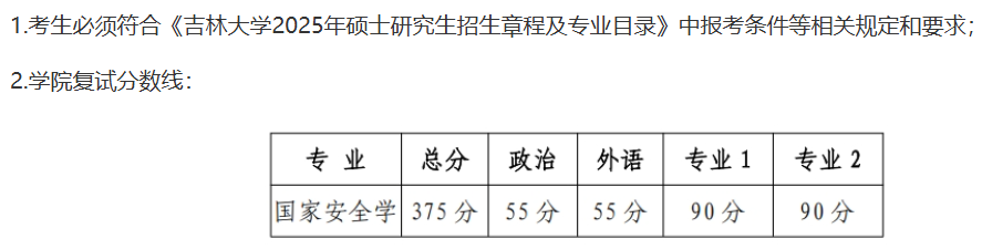 吉林大学国家发展与安全研究院2025年考研分数线