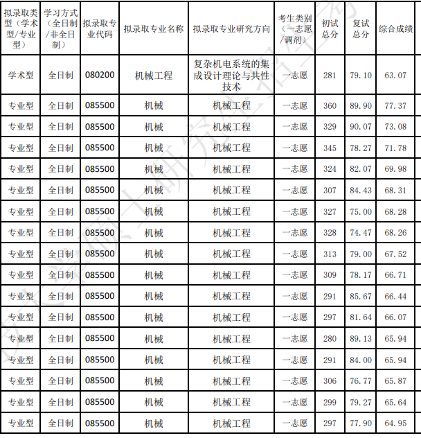 天津科技大学2025年硕士研究生一志愿拟录取名单