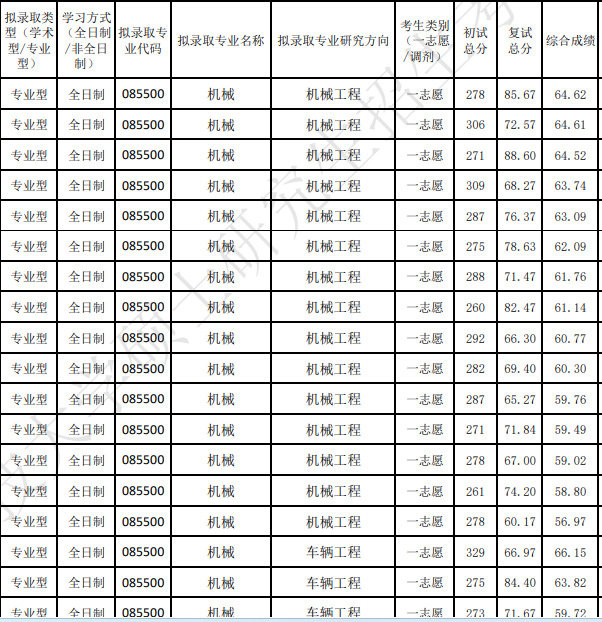 天津科技大学2025年硕士研究生一志愿拟录取名单
