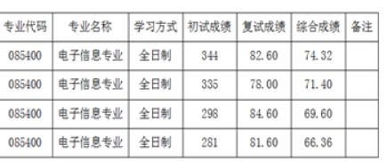 天津中德应用技术大学2025年硕士研究生一志愿拟录取名单