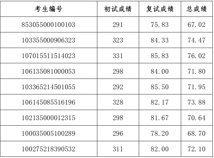 国家海洋技术中心2025年硕士研究生拟录取名单