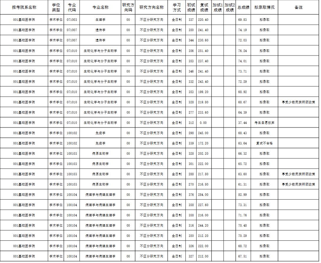 新疆医科大学2025年硕士研究生一志愿考生拟录取名单(不含推免生和本硕生)