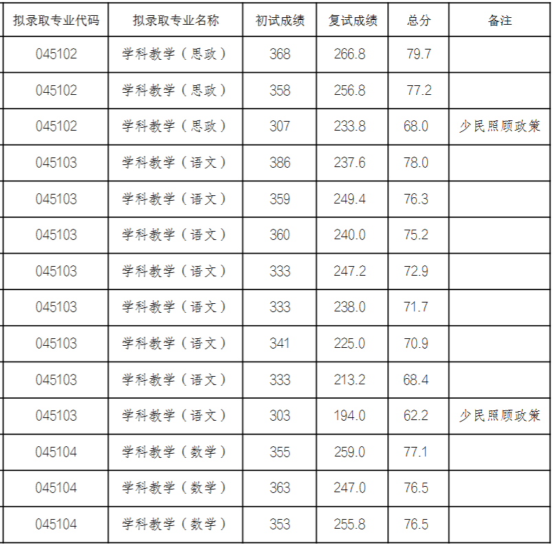 昌吉学院2025年硕士研究生招生一志愿拟录取考生名单