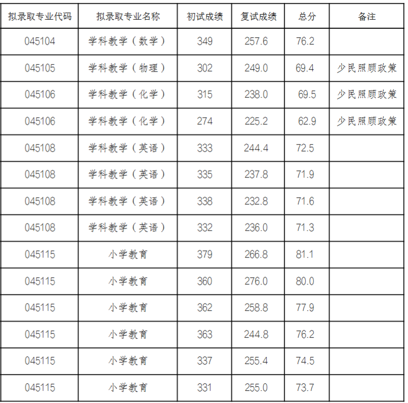 昌吉学院2025年硕士研究生招生一志愿拟录取考生名单