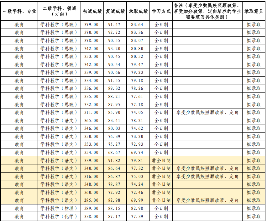 宁夏师范大学2025年硕士研究生招生一志愿拟录取名单