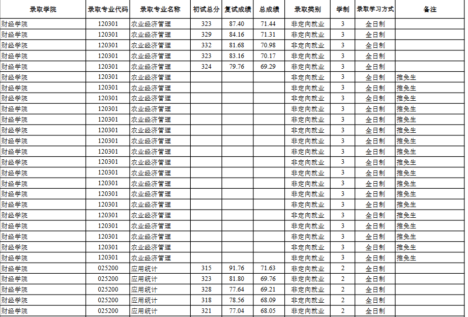甘肃农业大学2025年硕士研究生拟录取名单