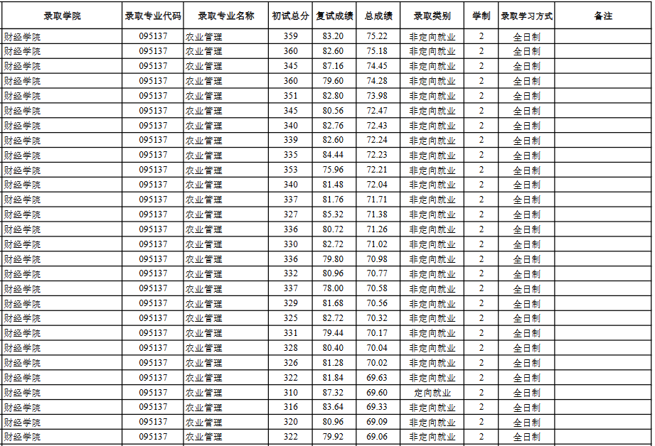 甘肃农业大学2025年硕士研究生拟录取名单