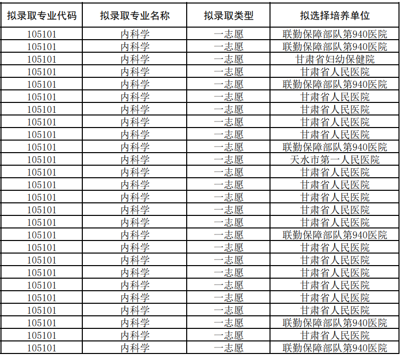甘肃中医药大学2025年硕士研究生招生拟录取临床医学类(1051)专硕考生名单