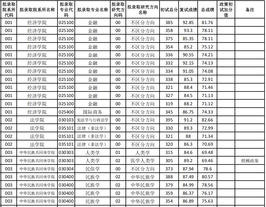 西北民族大学2025年硕士研究生招生一志愿拟录取考生名单