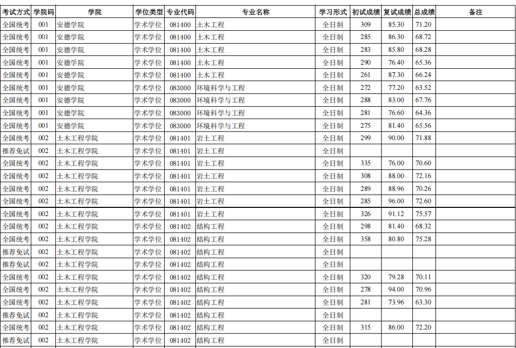 西安建筑科技大学2025年硕士研究生拟录取名单