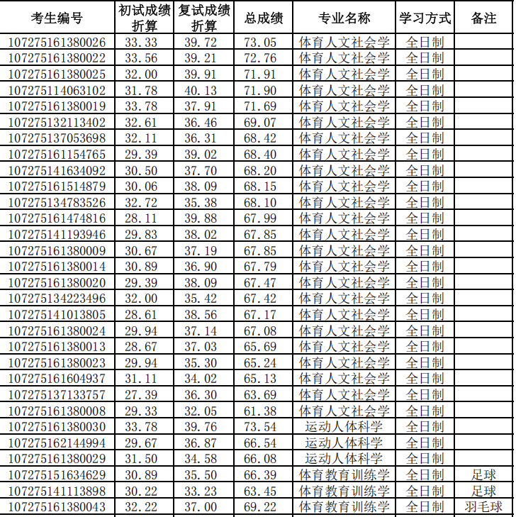 西安体育学院2025年硕士研究生拟录取名单