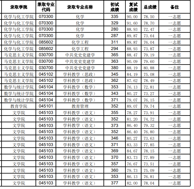 榆林学院2025年全日制硕士研究生拟录取名单