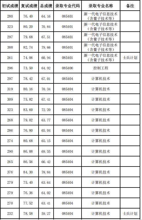 西京学院2025年第一批硕士研究生拟录取名单