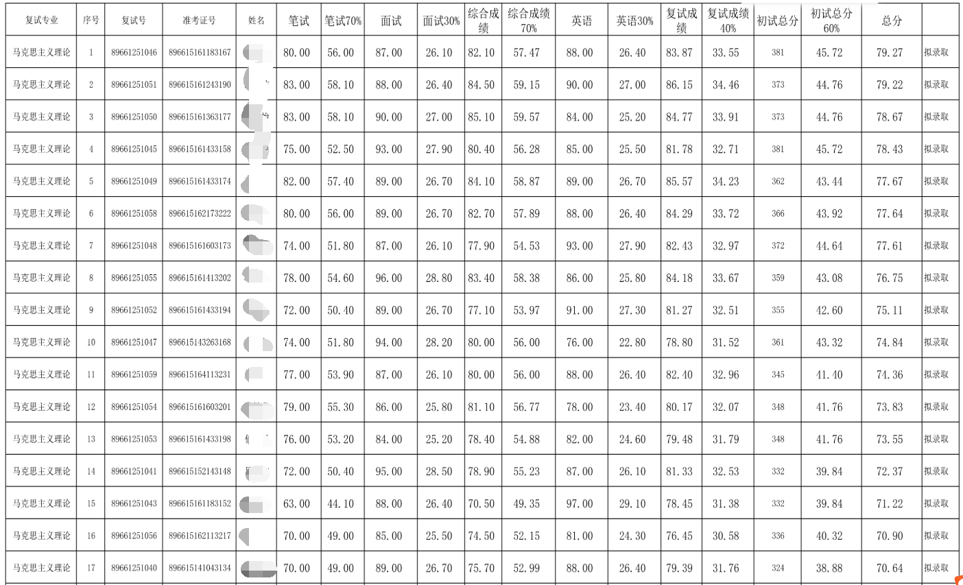 中共陕西省委党校2025年硕士研究生一志愿录取信息