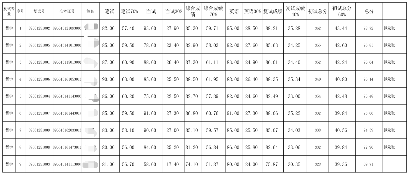 中共陕西省委党校2025年硕士研究生一志愿录取信息