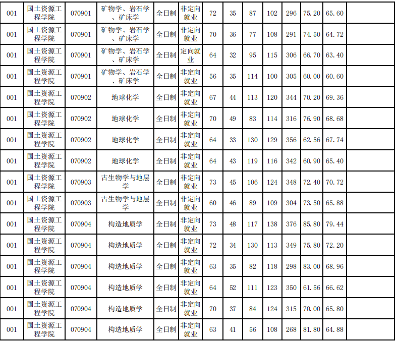 昆明理工大学2025年硕士研究生拟录取名单