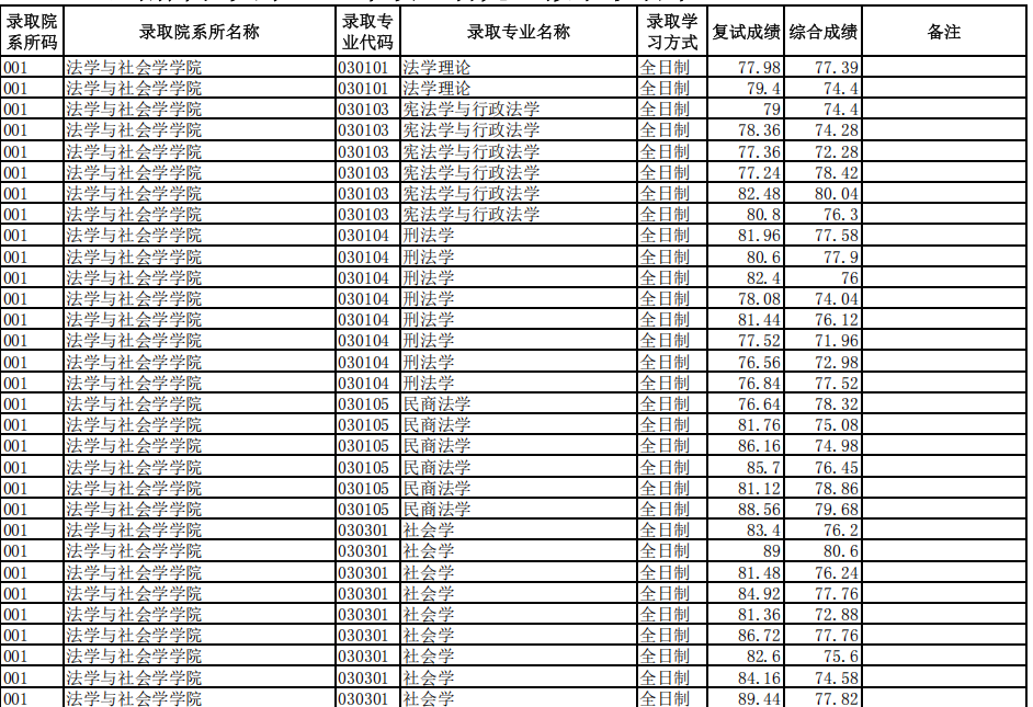 云南师范大学2025年硕士研究生拟录取名单