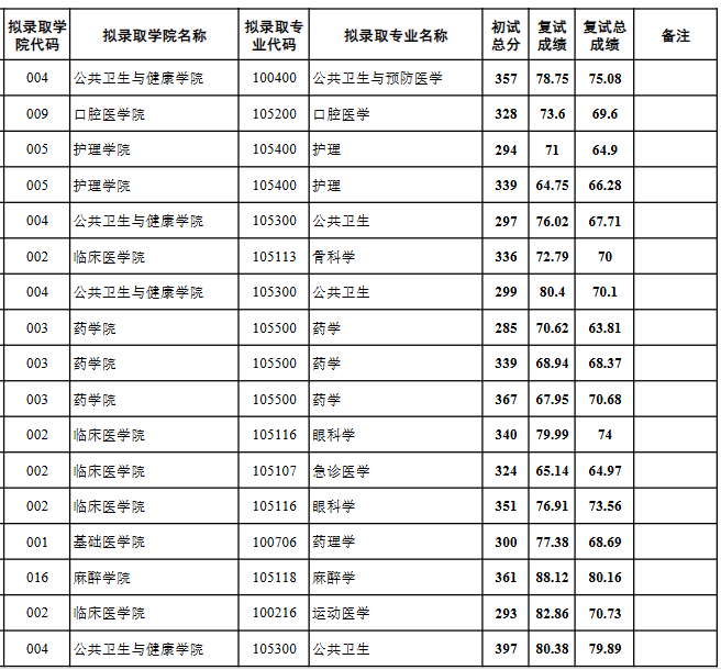 贵州医科大学2025年硕士研究生招生考试一志愿考生拟录取名单