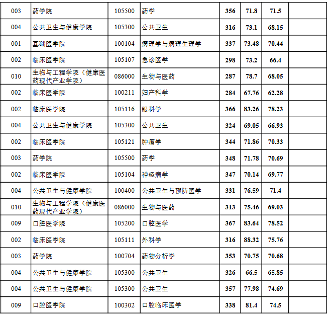 贵州医科大学2025年硕士研究生招生考试一志愿考生拟录取名单