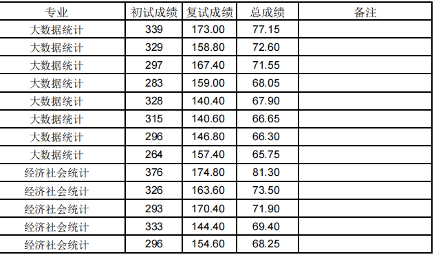 贵州财经大学2025年硕士研究生招生考试一志愿考生拟录取名单