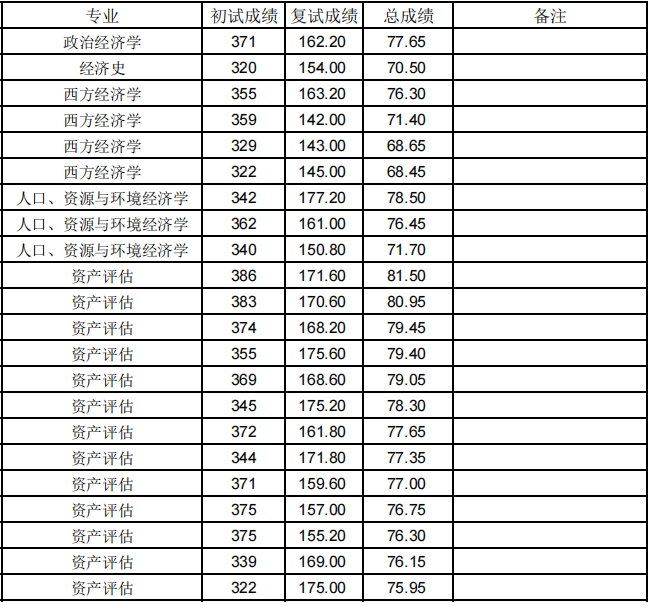 贵州财经大学2025年硕士研究生招生考试一志愿考生拟录取名单