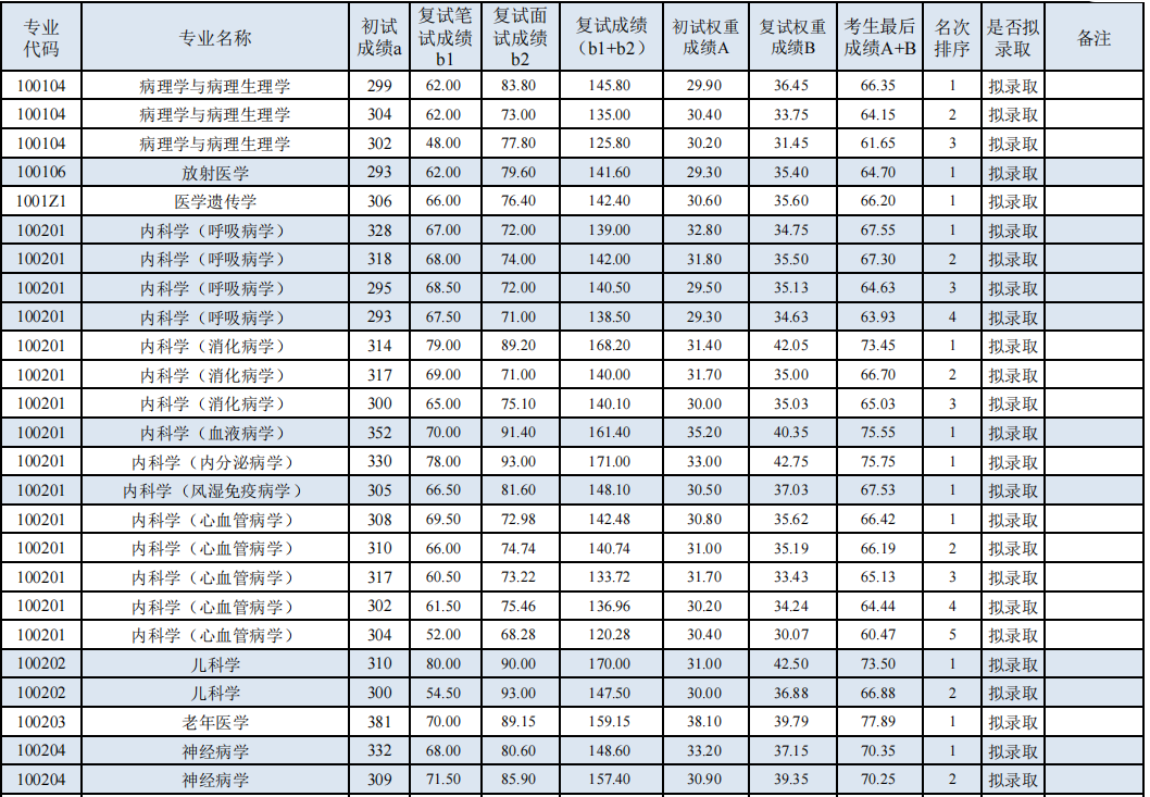 川北医学院2025年硕士研究生招生拟录取名单(一志愿考生)