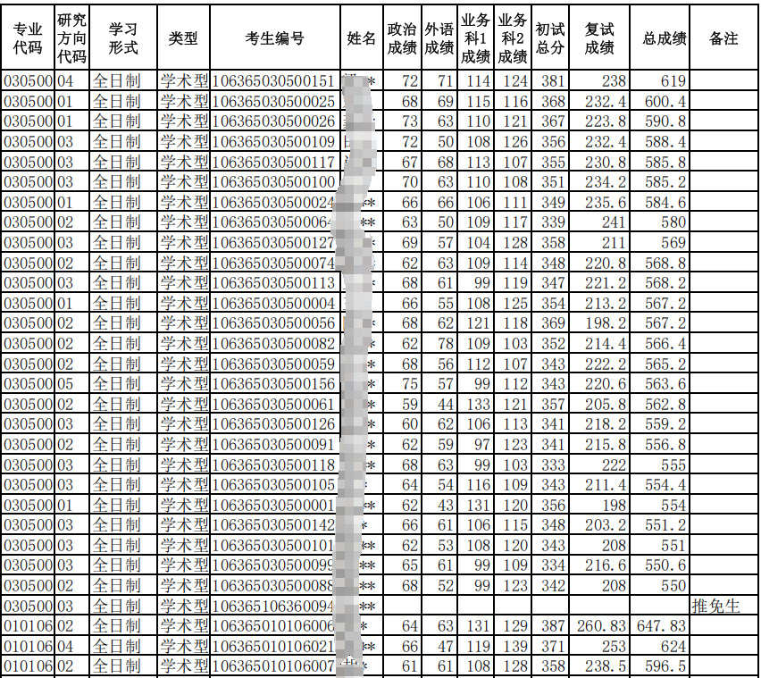 四川师范大学2025年硕士研究生第一批拟录取名单