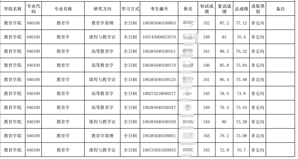 西华师范大学2025年硕士研究生拟录取名单