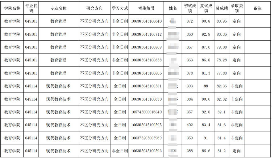 西华师范大学2025年硕士研究生拟录取名单