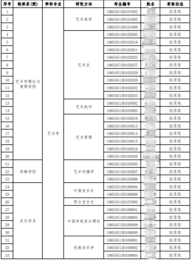 四川音乐学院2025年硕士研究生招生拟录取名单(第一批次)