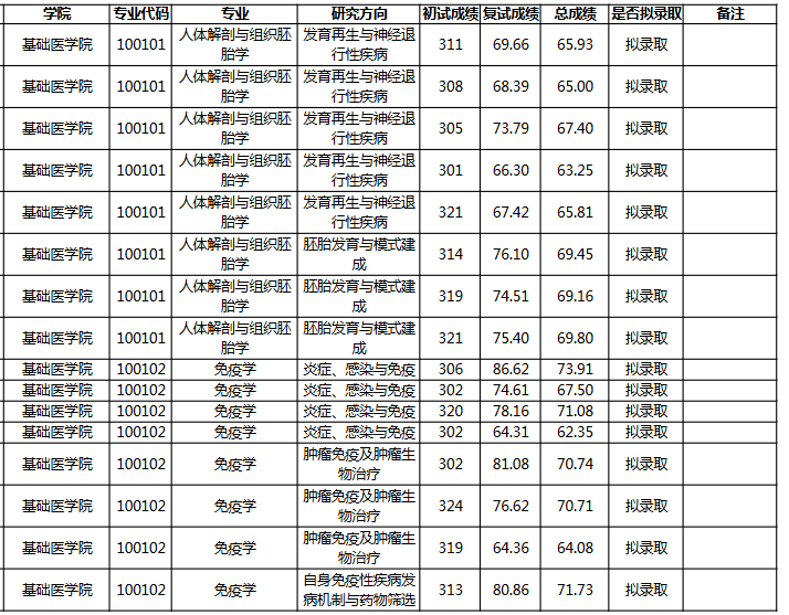 成都医学院2025年硕士研究生招生考试拟录取名单