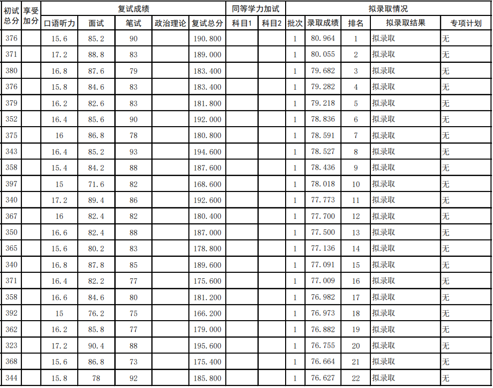 重庆邮电大学2025年硕士研究生一志愿考生拟录取名单
