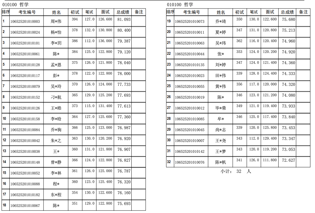 西南政法大学2025年硕士研究生招生考试拟录取名单