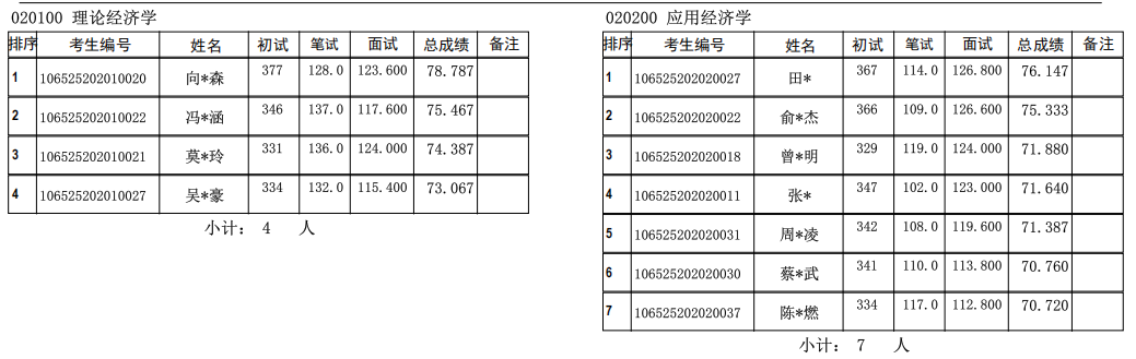 西南政法大学2025年硕士研究生招生考试拟录取名单