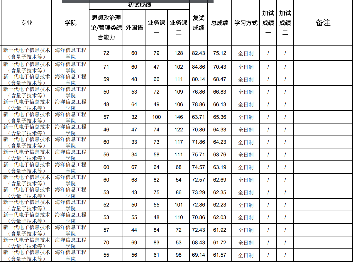 海南热带海洋学院2025年硕士研究生招生拟录取考生名单