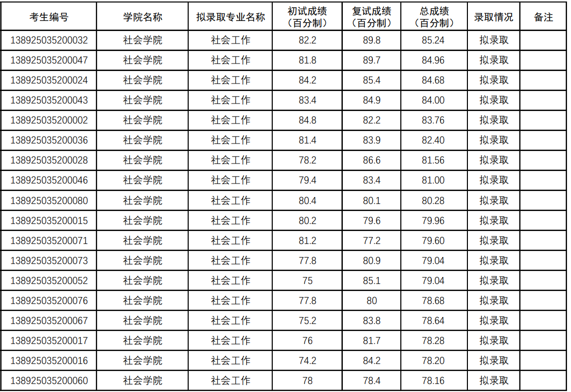 三亚学院2025年硕士研究生拟录取名单(一志愿)