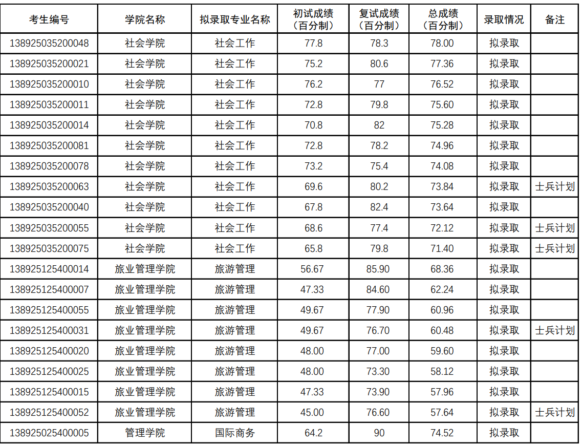三亚学院2025年硕士研究生拟录取名单(一志愿)
