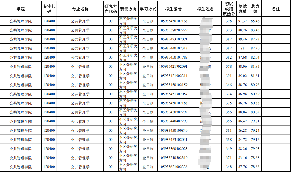 广西大学2025年硕士研究生招生一志愿考生拟录取名单