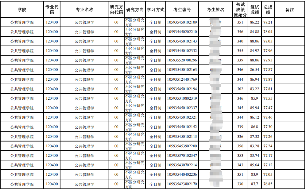 广西大学2025年硕士研究生招生一志愿考生拟录取名单