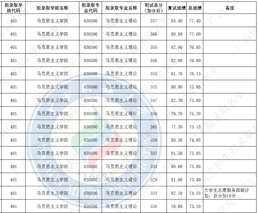 广西民族大学2025年硕士研究生拟录取名单(第一志愿)