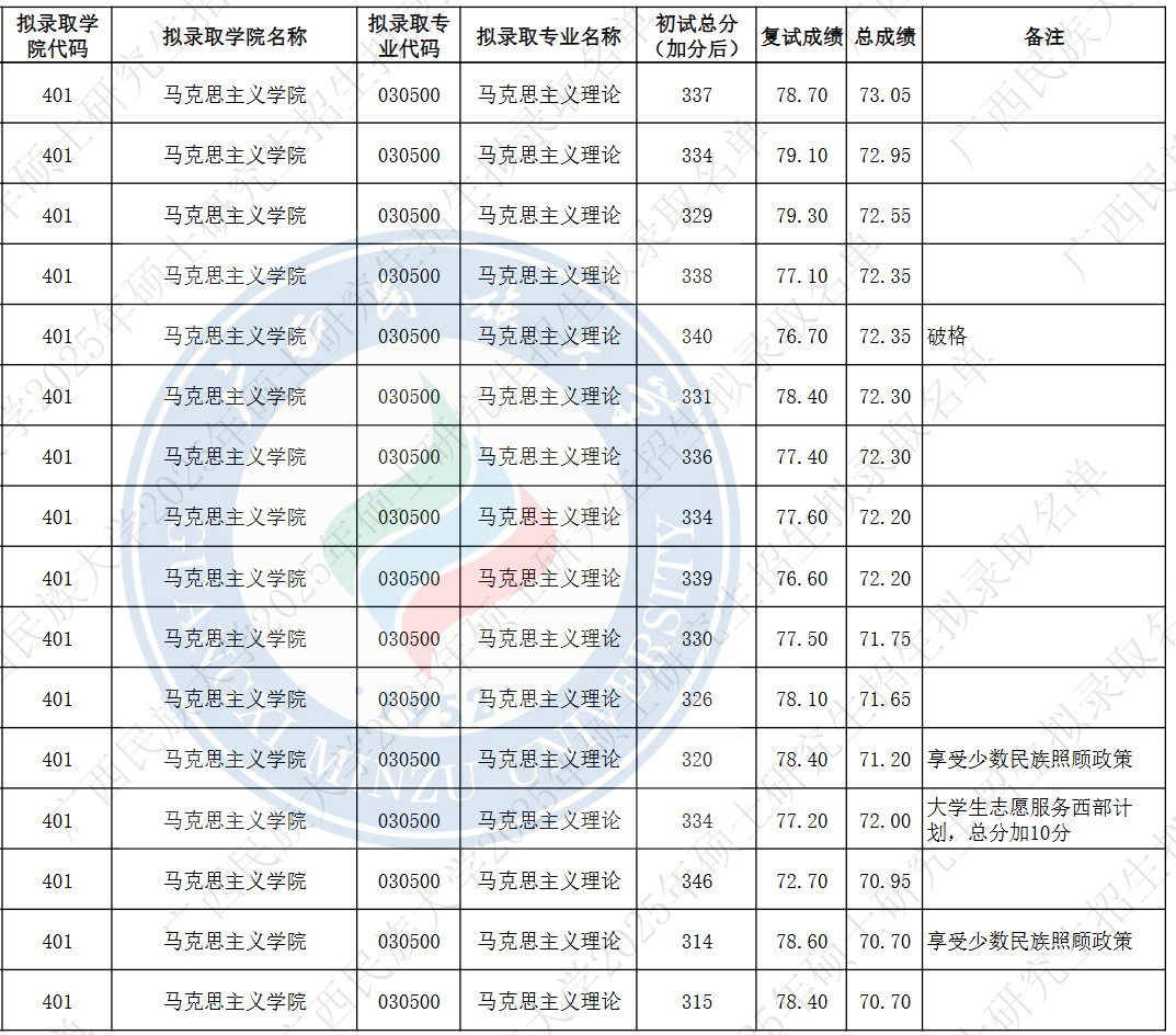 广西民族大学2025年硕士研究生拟录取名单(第一志愿)