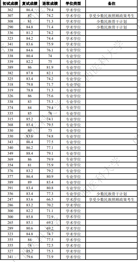 广西医科大学2025年硕士研究生拟录取名单一
