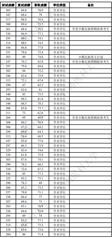 广西医科大学2025年硕士研究生拟录取名单一